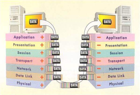 ağ osi modeli katmanları