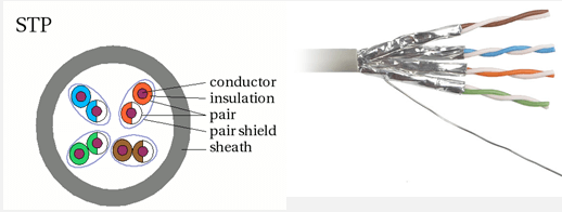 ağ kablo çeşidi stp kablo