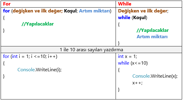 while ile for arasındaki farklar